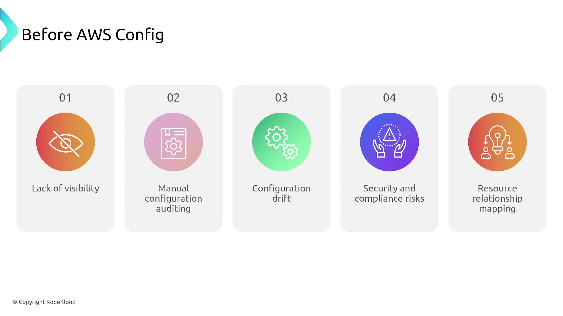 The image lists five challenges faced before using AWS Config: lack of visibility, manual configuration auditing, configuration drift, security and compliance risks, and resource relationship mapping.