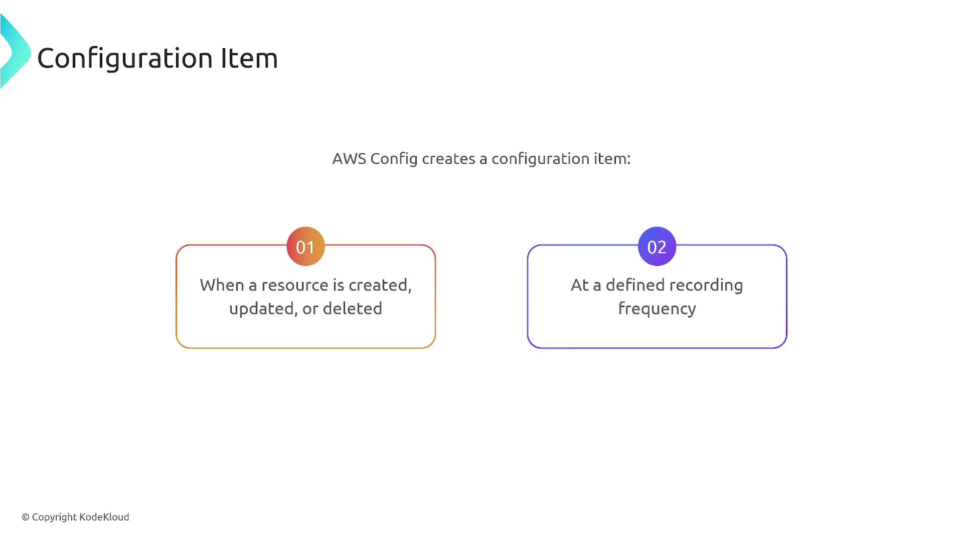 The image explains when AWS Config creates a configuration item: when a resource is created, updated, or deleted, and at a defined recording frequency.