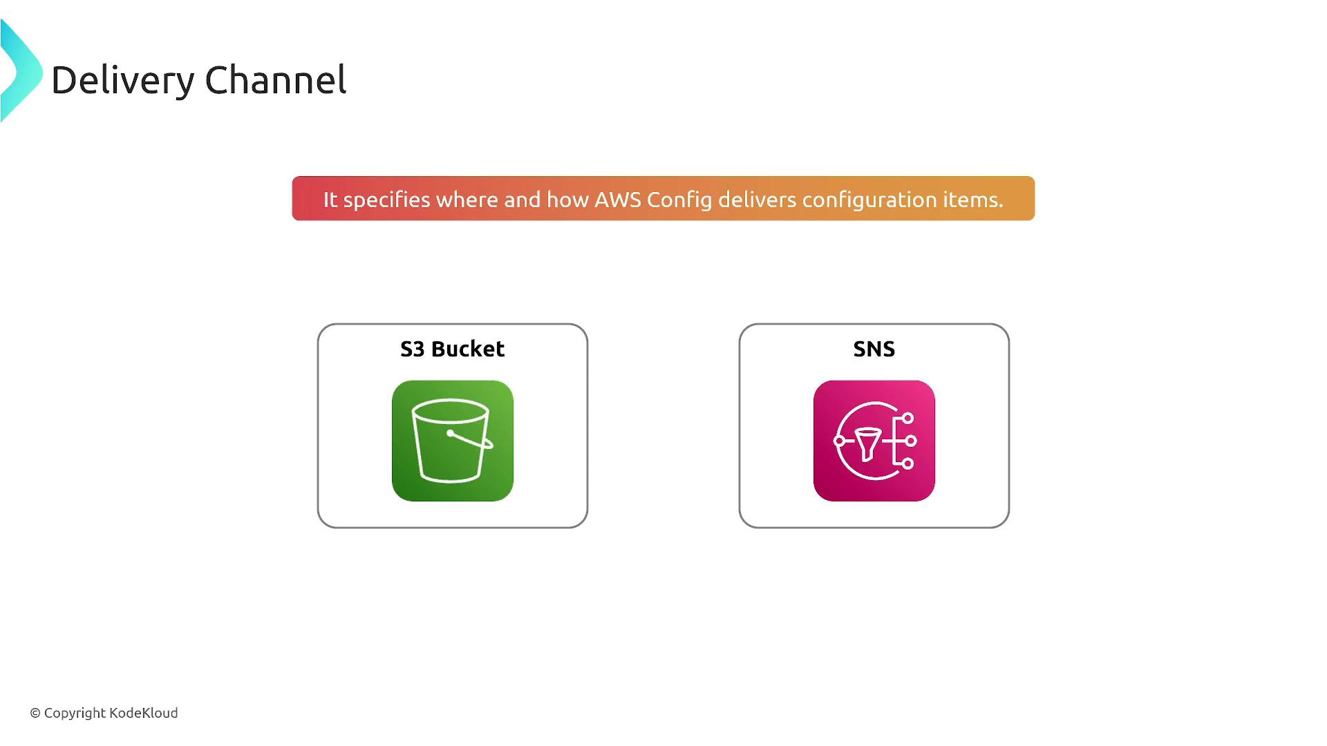 The image illustrates AWS Config's delivery channel options, specifying S3 Bucket and SNS as destinations for configuration items.