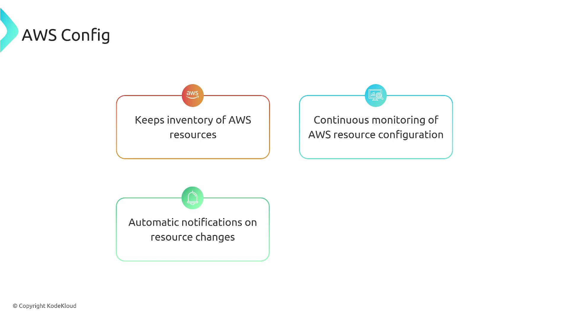 The image describes AWS Config, highlighting its features: keeping inventory of AWS resources, continuous monitoring of resource configuration, and automatic notifications on resource changes.