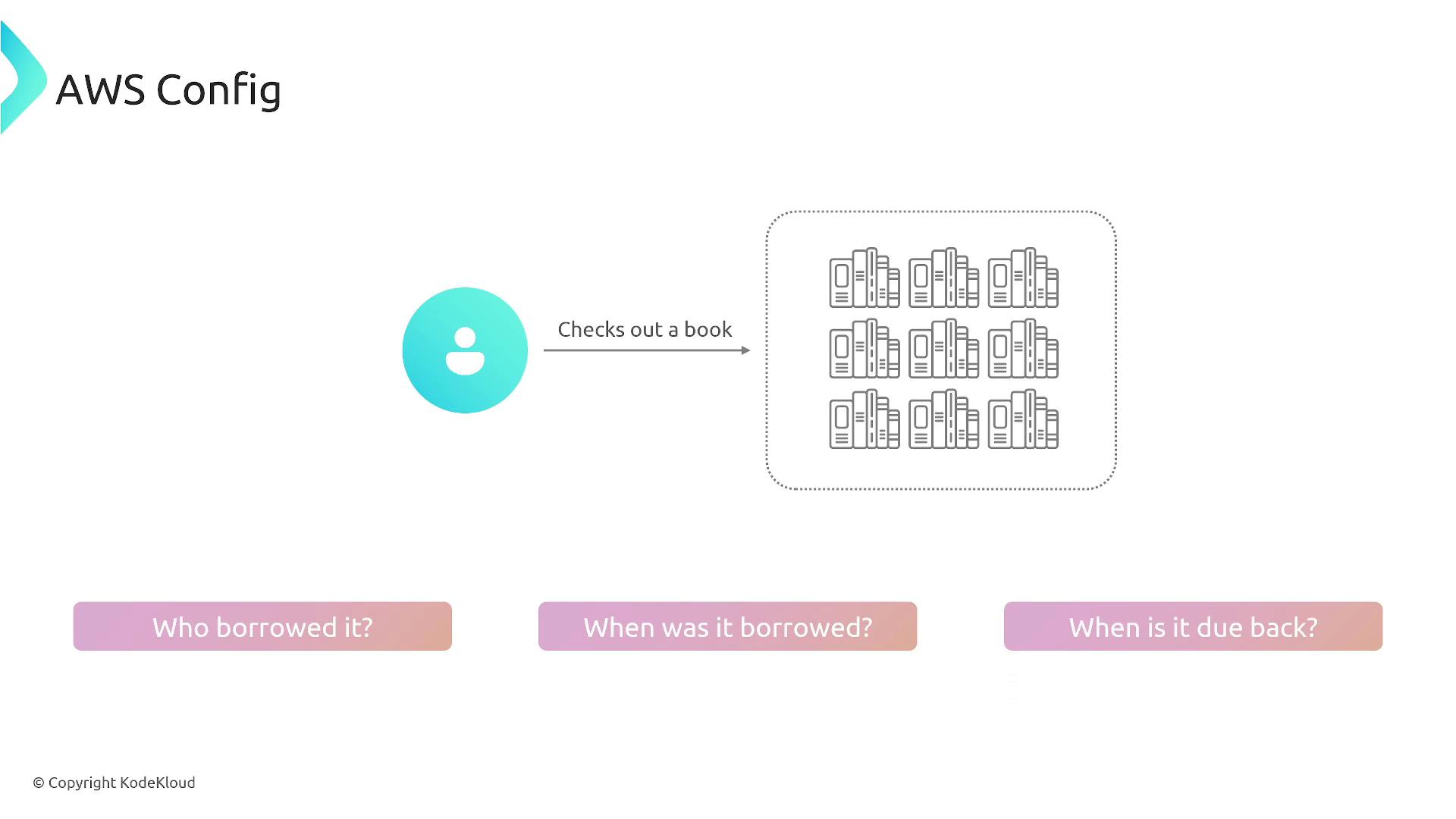 The image illustrates a concept related to AWS Config, depicting a user checking out a book from a library, with questions about who borrowed it, when it is borrowed, and when it is due back.