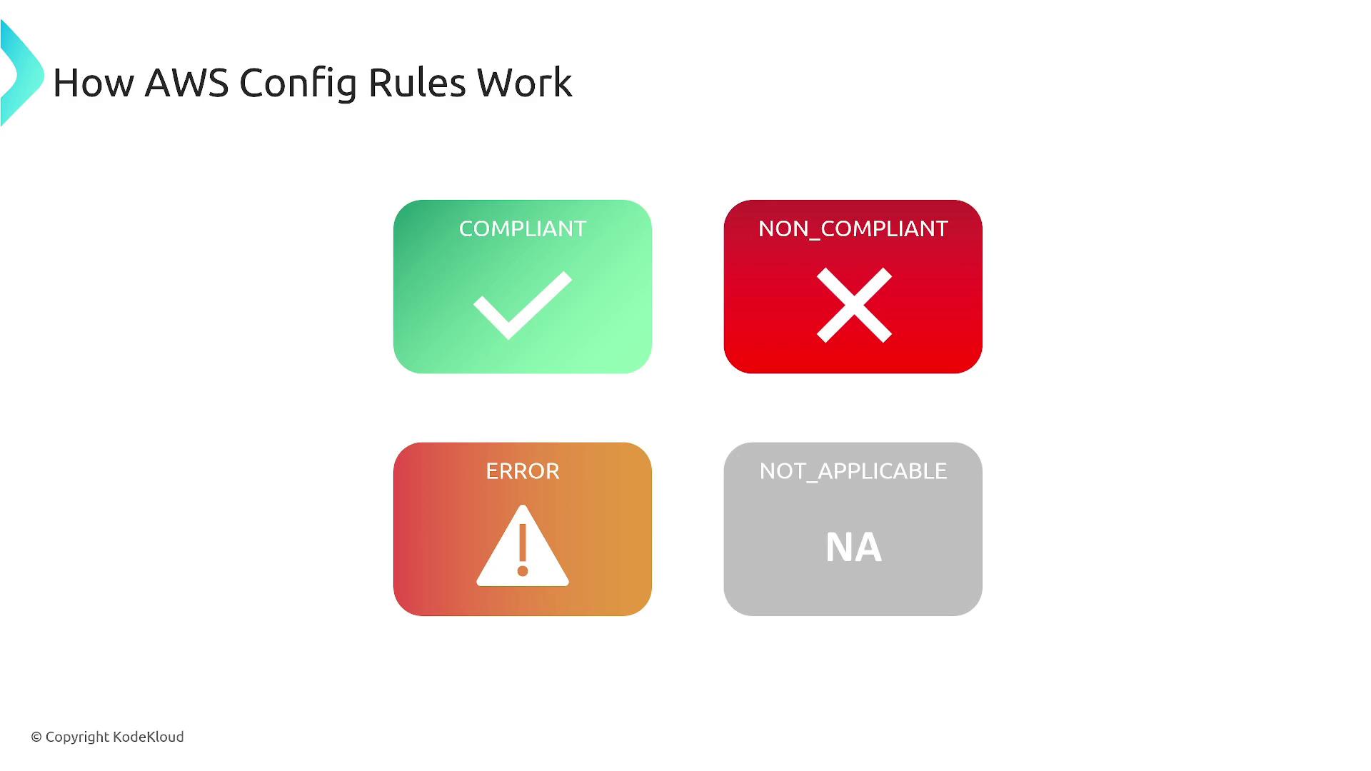 The image illustrates how AWS Config Rules work, showing four status indicators: "Compliant" with a green check, "Non-Compliant" with a red cross, "Error" with an orange warning, and "Not Applicable" with a gray "NA".