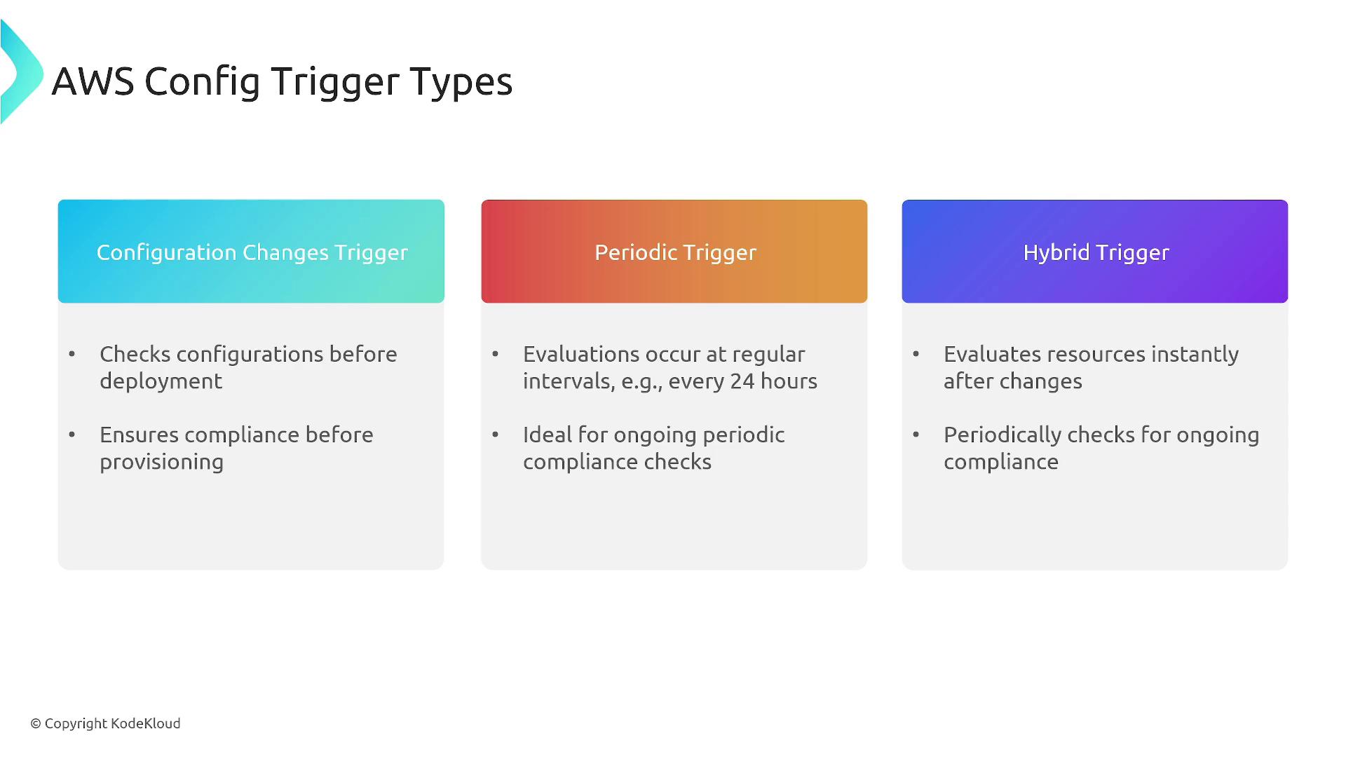 The image describes three AWS Config trigger types: Configuration Changes Trigger, Periodic Trigger, and Hybrid Trigger, each with specific functions for compliance checks.