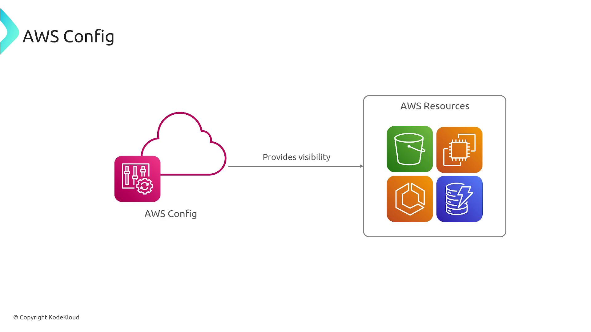 The image illustrates AWS Config providing visibility into various AWS resources, represented by icons for different services.