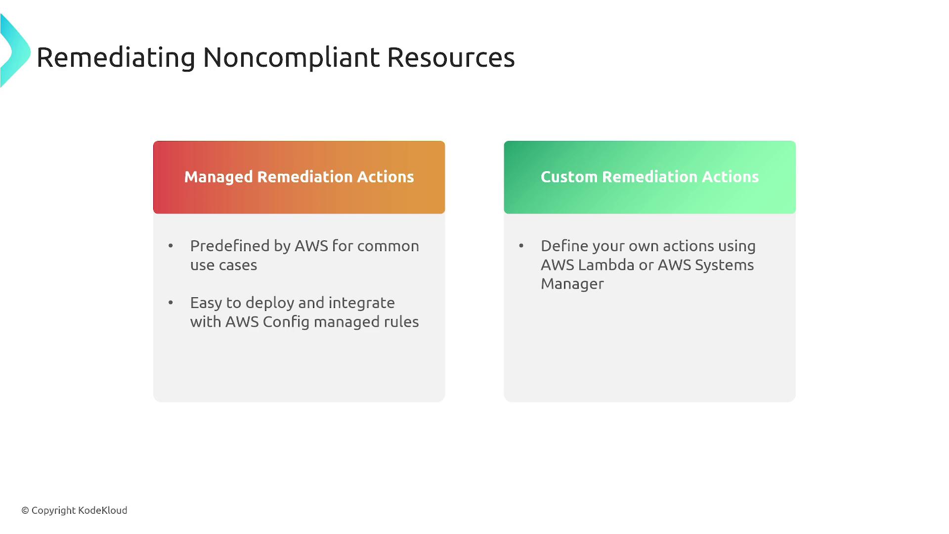The image is a comparison between "Managed Remediation Actions" and "Custom Remediation Actions" for AWS noncompliant resources, highlighting predefined AWS solutions versus user-defined actions using AWS Lambda or Systems Manager.