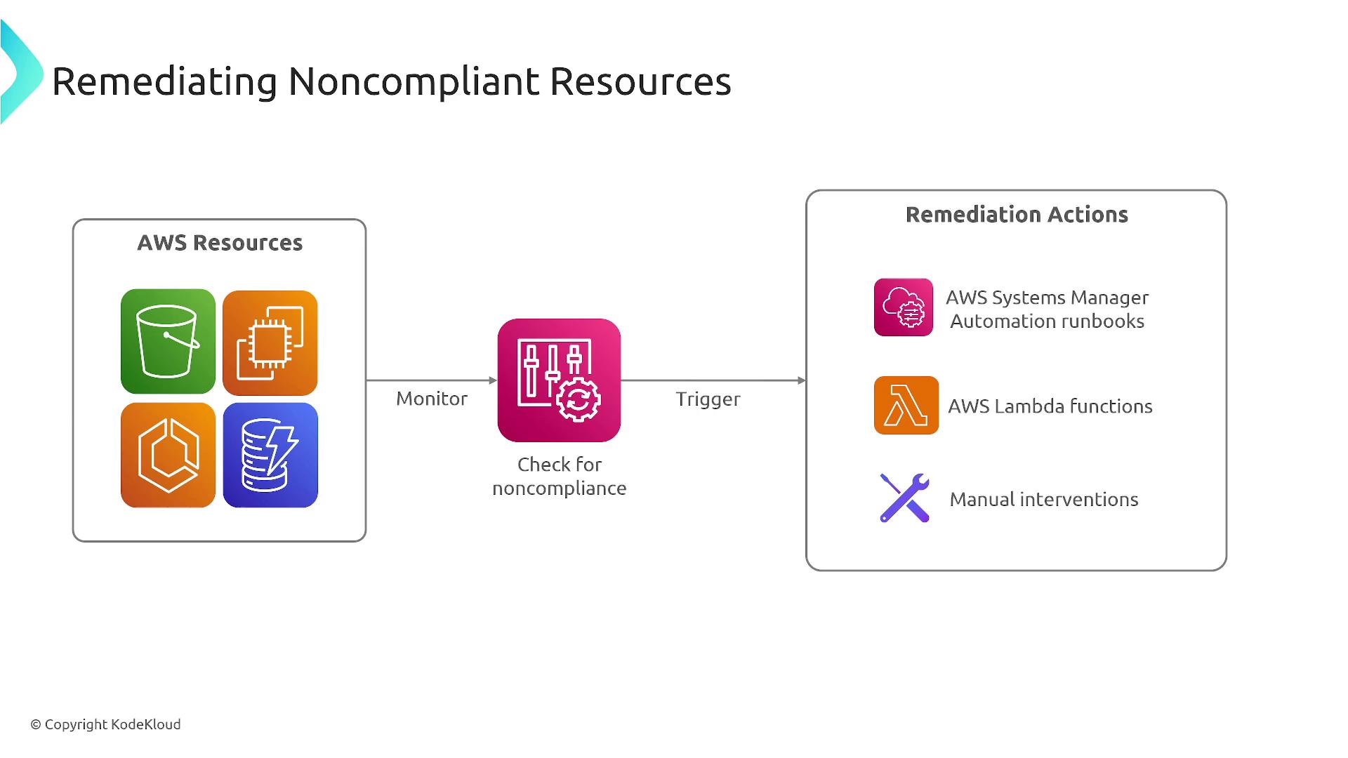 The image illustrates a process for remediating noncompliant AWS resources, showing monitoring, checking for noncompliance, and triggering remediation actions like AWS Systems Manager, AWS Lambda functions, and manual interventions.