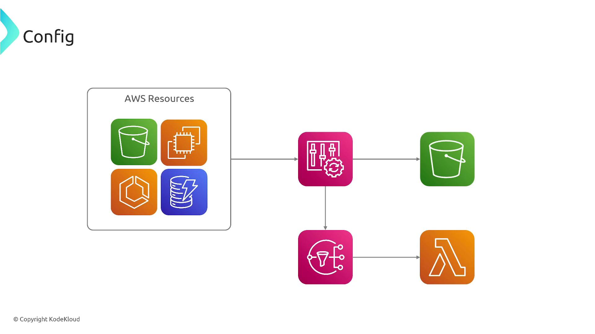 The image illustrates a flowchart of AWS resources, showing connections between various AWS services like S3, Lambda, and others, with a focus on configuration management.