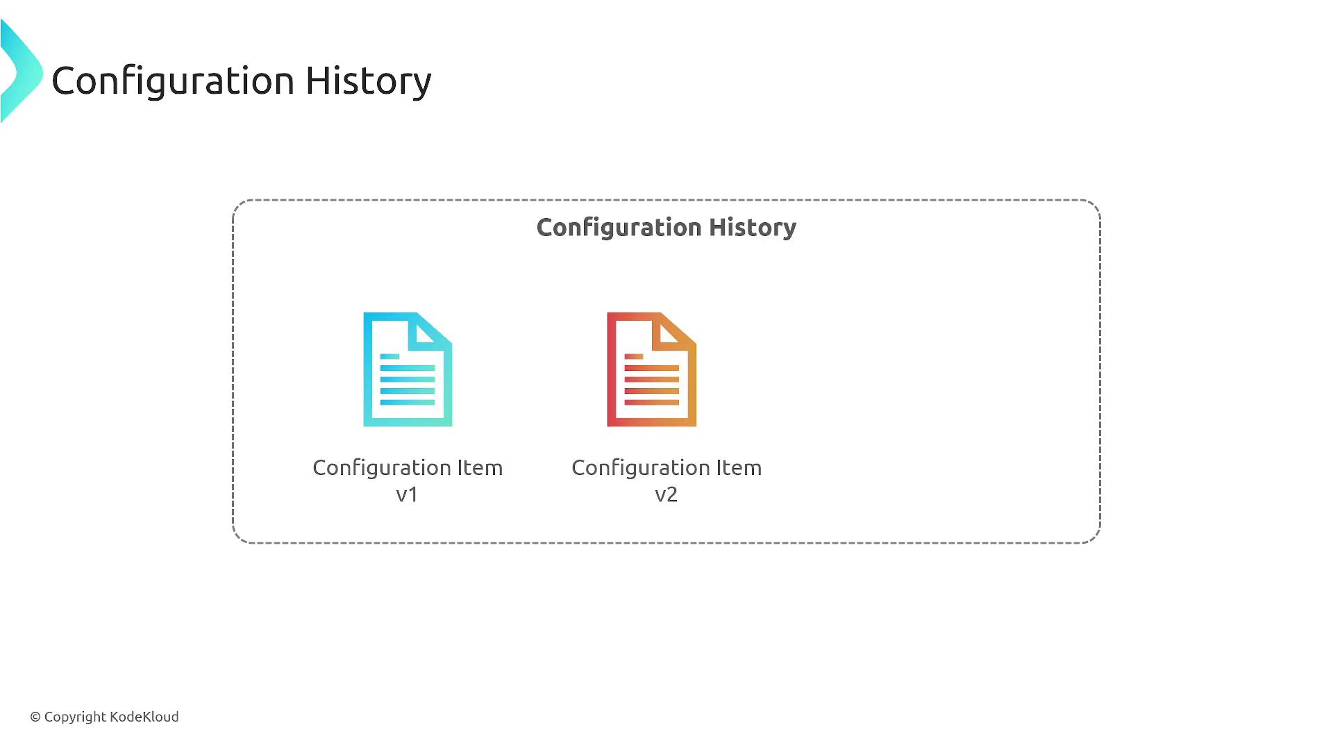 The image shows a diagram titled "Configuration History" with two icons representing configuration items, labeled as version 1 and version 2.