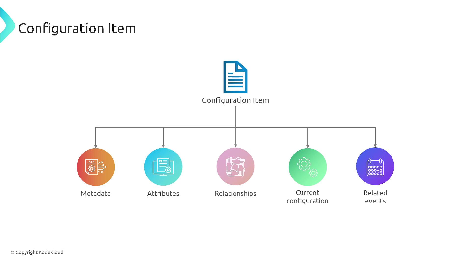 The image is a diagram illustrating a "Configuration Item" with five connected elements: Metadata, Attributes, Relationships, Current Configuration, and Related Events.