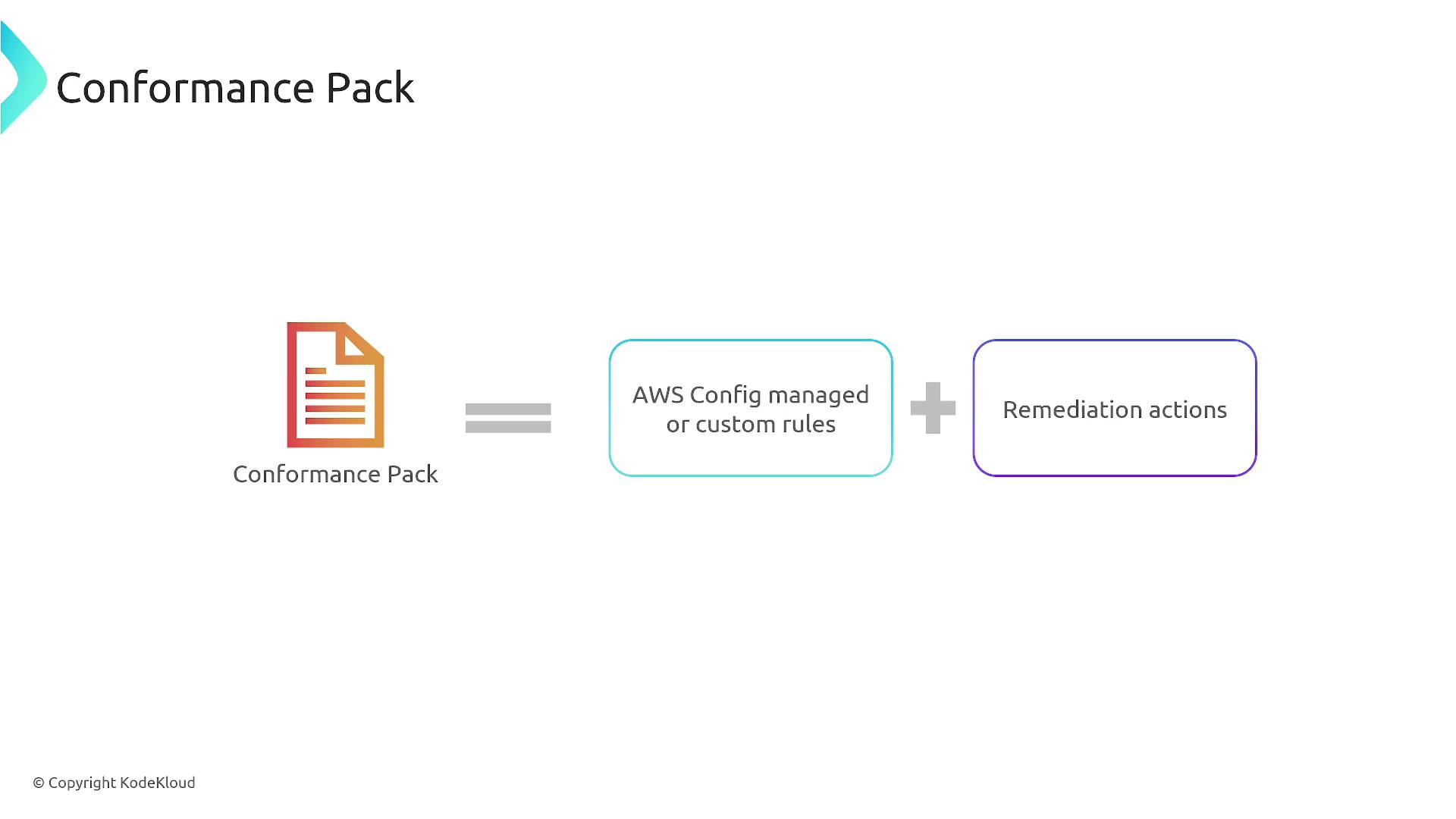 The image illustrates the concept of a "Conformance Pack," which consists of AWS Config managed or custom rules combined with remediation actions.