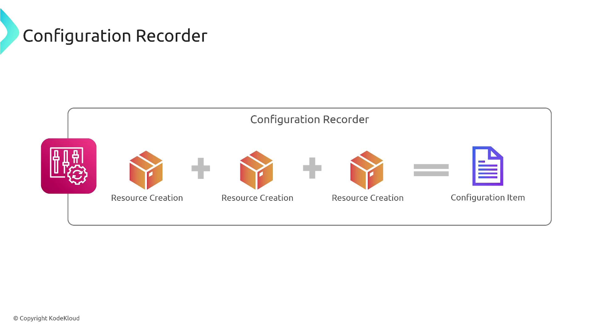 The image illustrates a process where multiple "Resource Creation" elements combine to form a "Configuration Item" using a "Configuration Recorder."