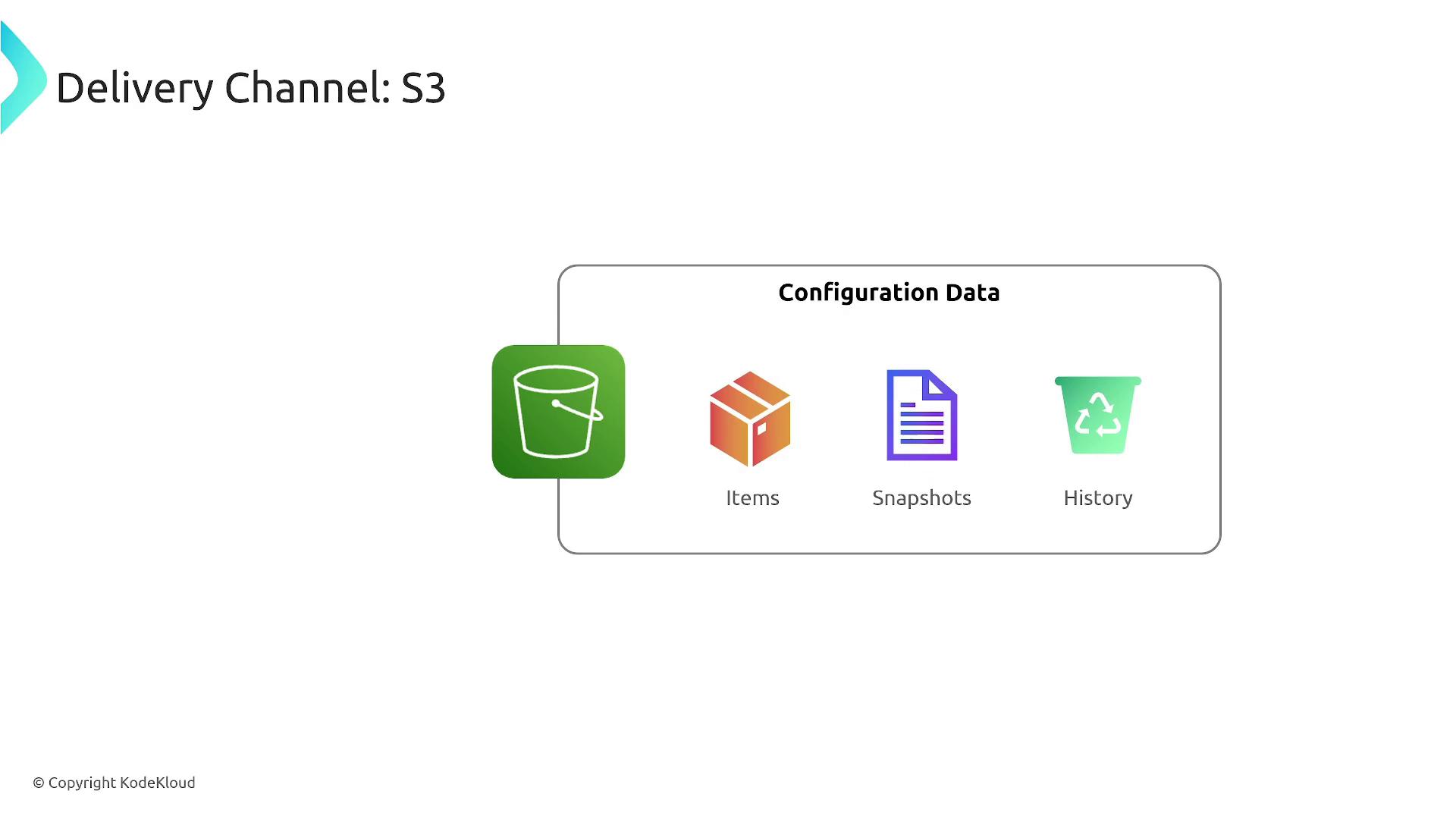 The image illustrates a delivery channel using S3 for configuration data, including items, snapshots, and history.