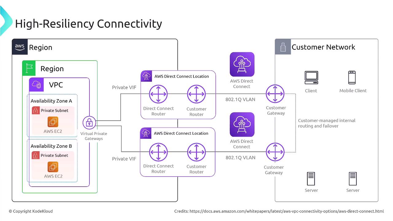 The image illustrates a high-resiliency connectivity setup using AWS Direct Connect, showing the connection between an AWS region with multiple availability zones and a customer network. It includes components like VPC, private subnets, virtual private gateways, and customer-managed routing.