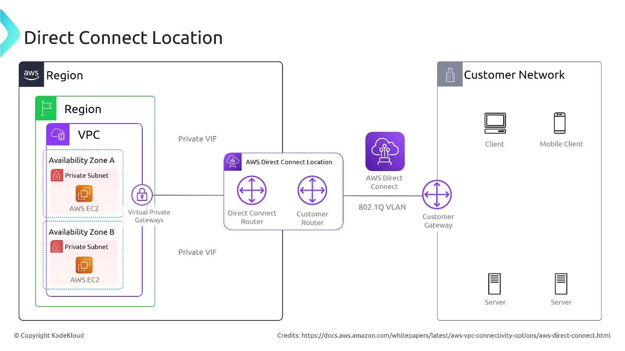 The image is a diagram illustrating an AWS Direct Connect setup, showing the connection between a customer's network and an AWS region with VPCs, routers, and gateways. It includes components like AWS EC2 instances, private subnets, and customer network elements such as clients and servers.