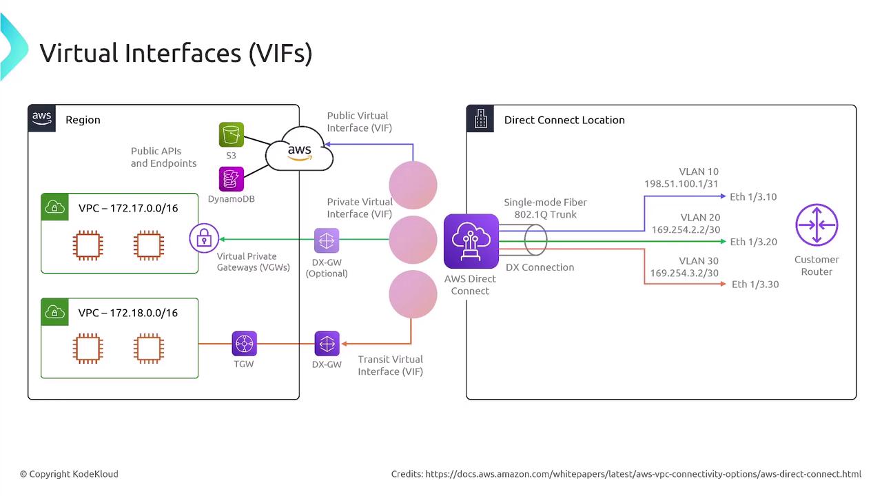 The image is a diagram illustrating AWS Virtual Interfaces (VIFs) and Direct Connect, showing connections between AWS services, VPCs, and a customer router through various VLANs. It includes components like public and private VIFs, Direct Connect Gateway, and Transit Gateway.