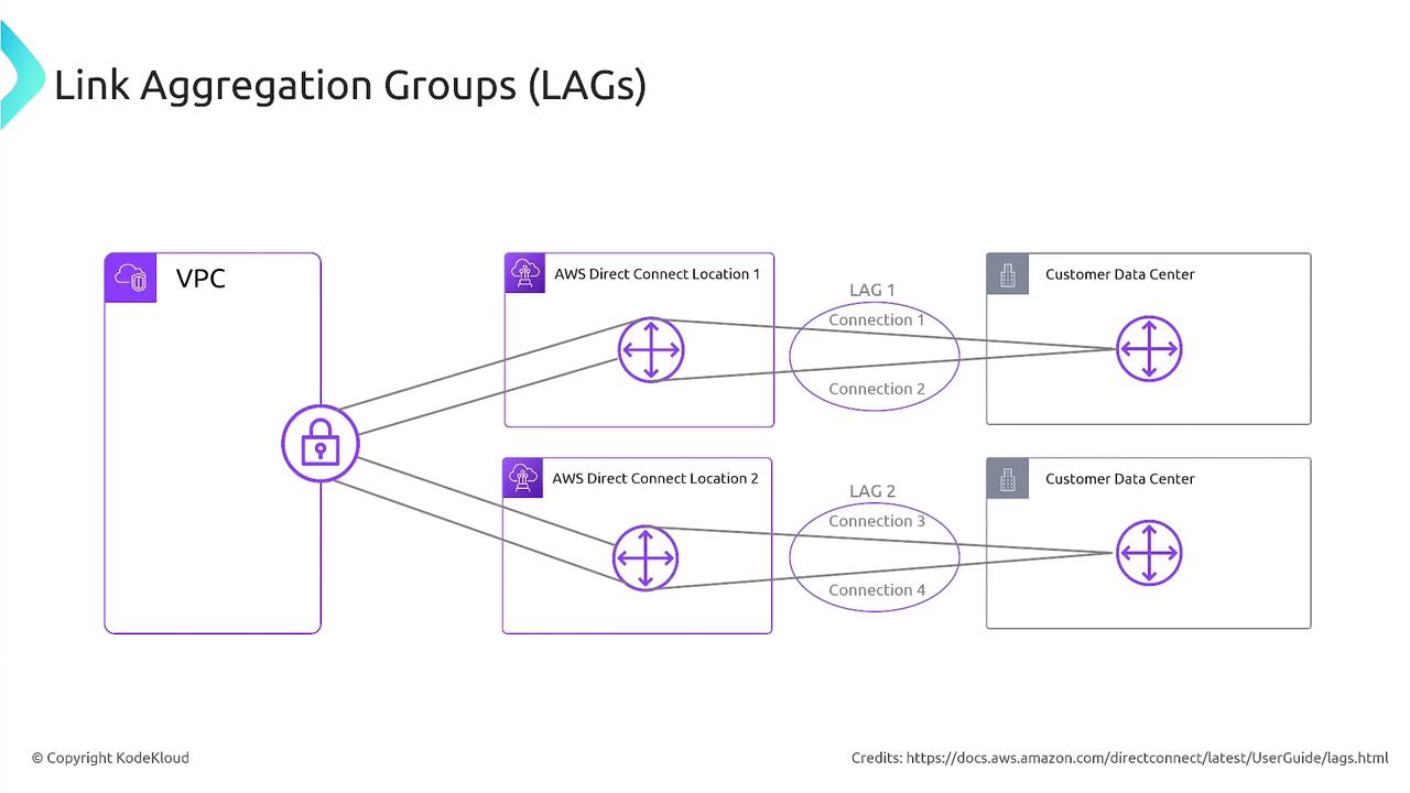 The image illustrates a network diagram showing Link Aggregation Groups (LAGs) connecting a VPC to customer data centers via AWS Direct Connect locations. It includes two LAGs, each with multiple connections.