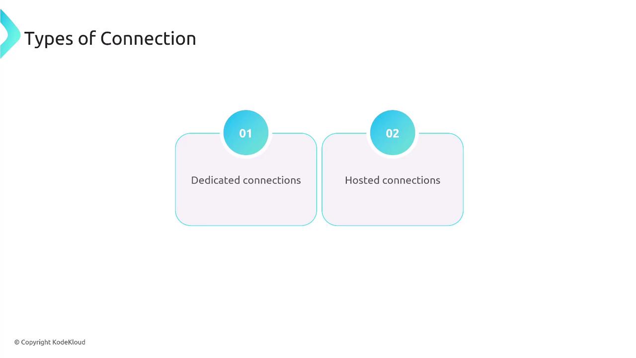 The image is a diagram titled "Types of Connection," showing two categories: "Dedicated connections" and "Hosted connections."