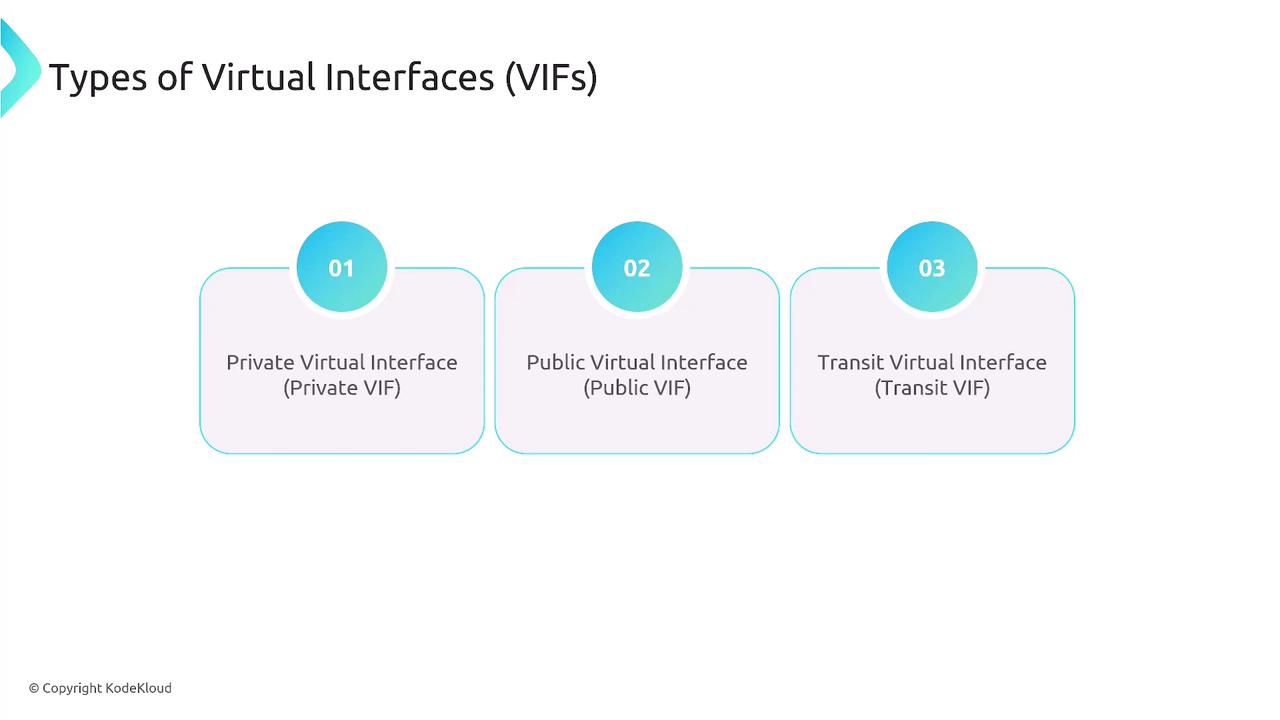 The image lists three types of Virtual Interfaces (VIFs): Private Virtual Interface, Public Virtual Interface, and Transit Virtual Interface.