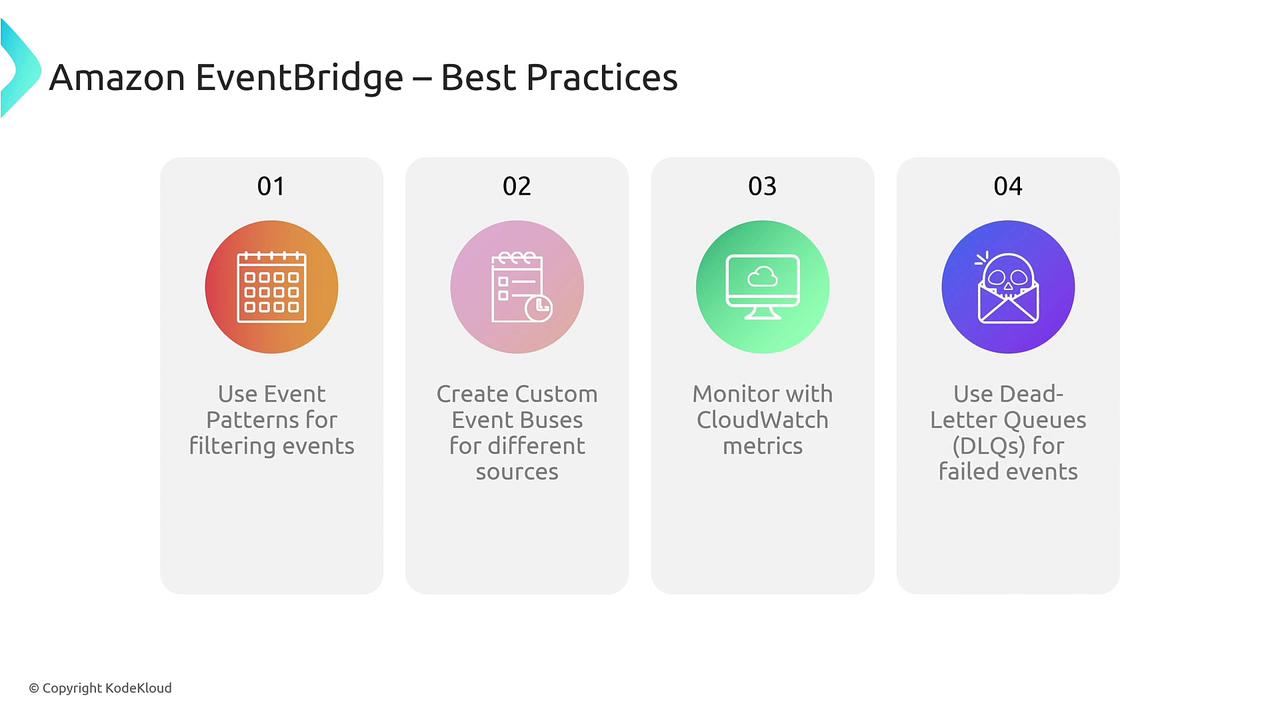 The image outlines best practices for Amazon EventBridge, including using event patterns, creating custom event buses, monitoring with CloudWatch, and using dead-letter queues for failed events.