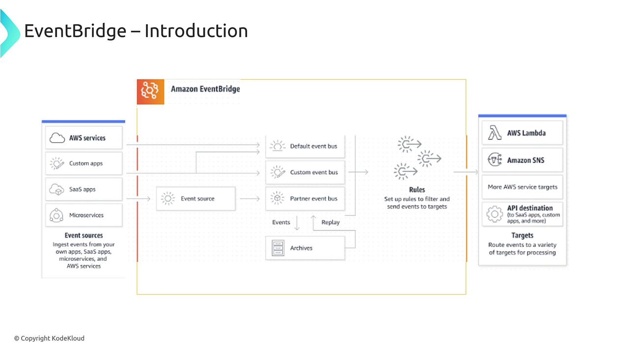 The image is a diagram introducing Amazon EventBridge, showing how event sources like AWS services, custom apps, and microservices connect to event buses, which then use rules to route events to various targets such as AWS Lambda and Amazon SNS.
