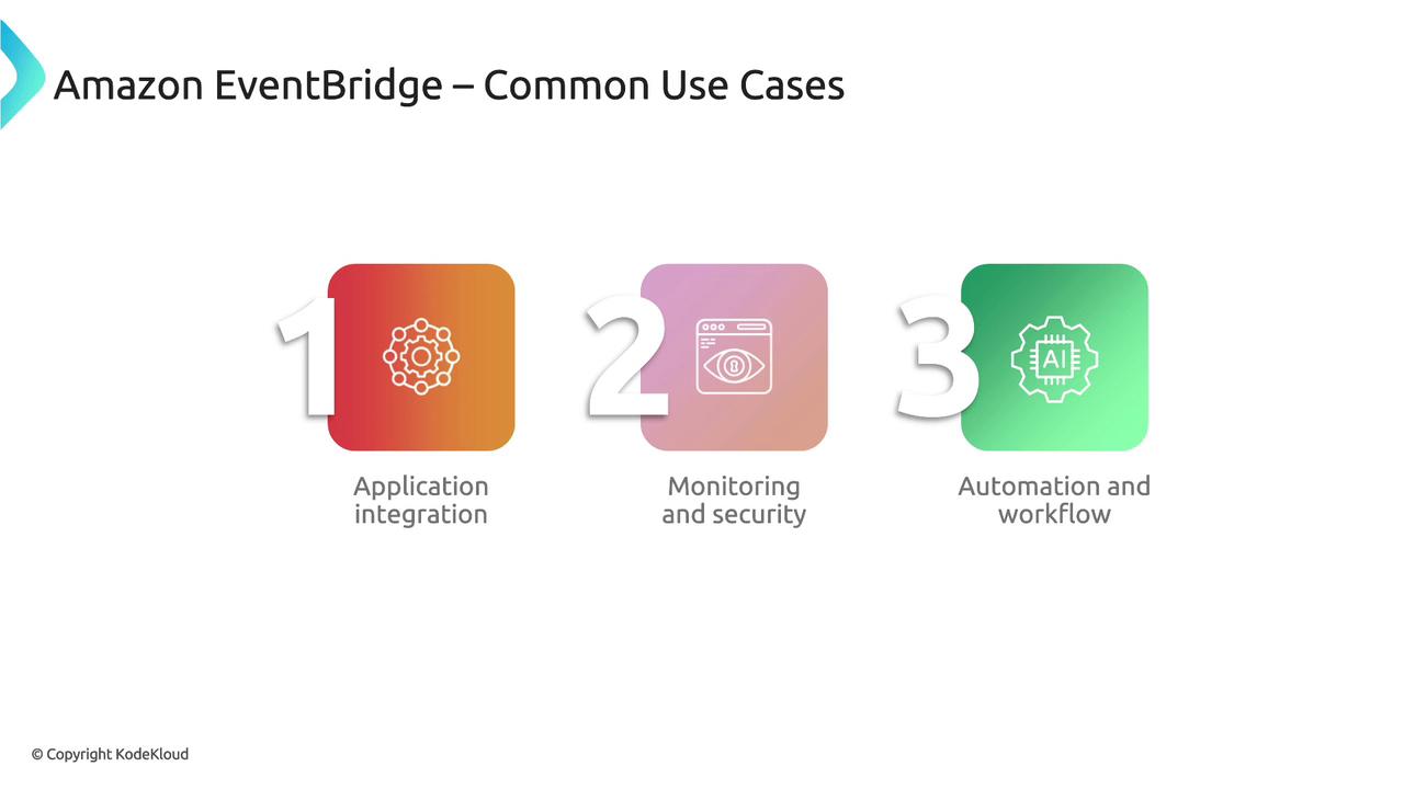 The image outlines three common use cases for Amazon EventBridge: application integration, monitoring and security, and automation and workflow.