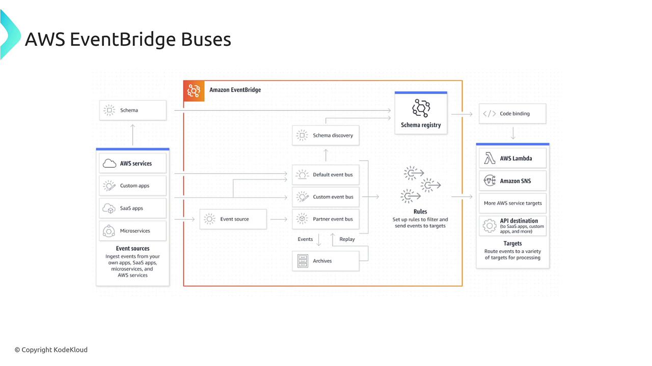 The image is a diagram illustrating the components and workflow of AWS EventBridge Buses, including event sources, event buses, schema registry, rules, and targets like AWS Lambda and Amazon SNS.