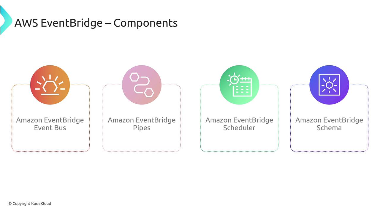 The image shows components of AWS EventBridge, including Event Bus, Pipes, Scheduler, and Schema, each represented with an icon.
