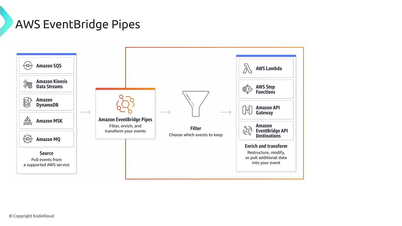 The image illustrates the AWS EventBridge Pipes workflow, showing how events are pulled from various AWS services, filtered, and then sent to different AWS destinations for processing.