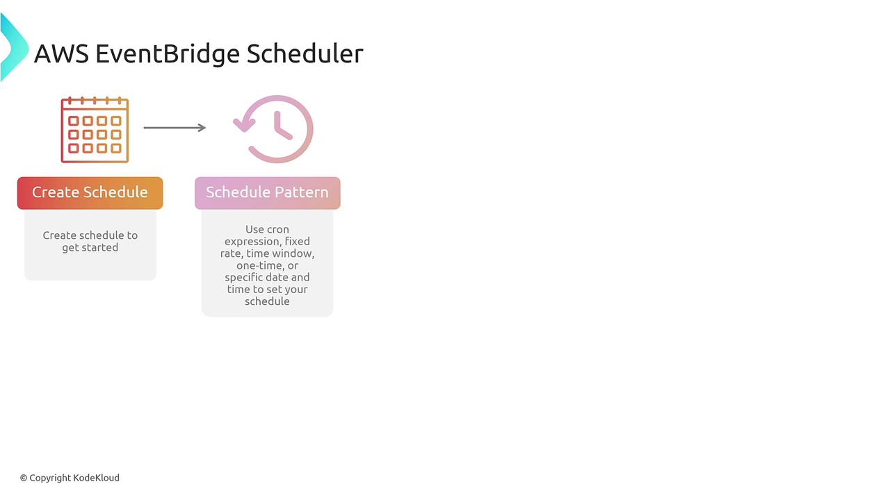 The image is an illustration of the AWS EventBridge Scheduler, showing steps to create a schedule and set a schedule pattern using cron expressions, fixed rates, or specific dates and times.