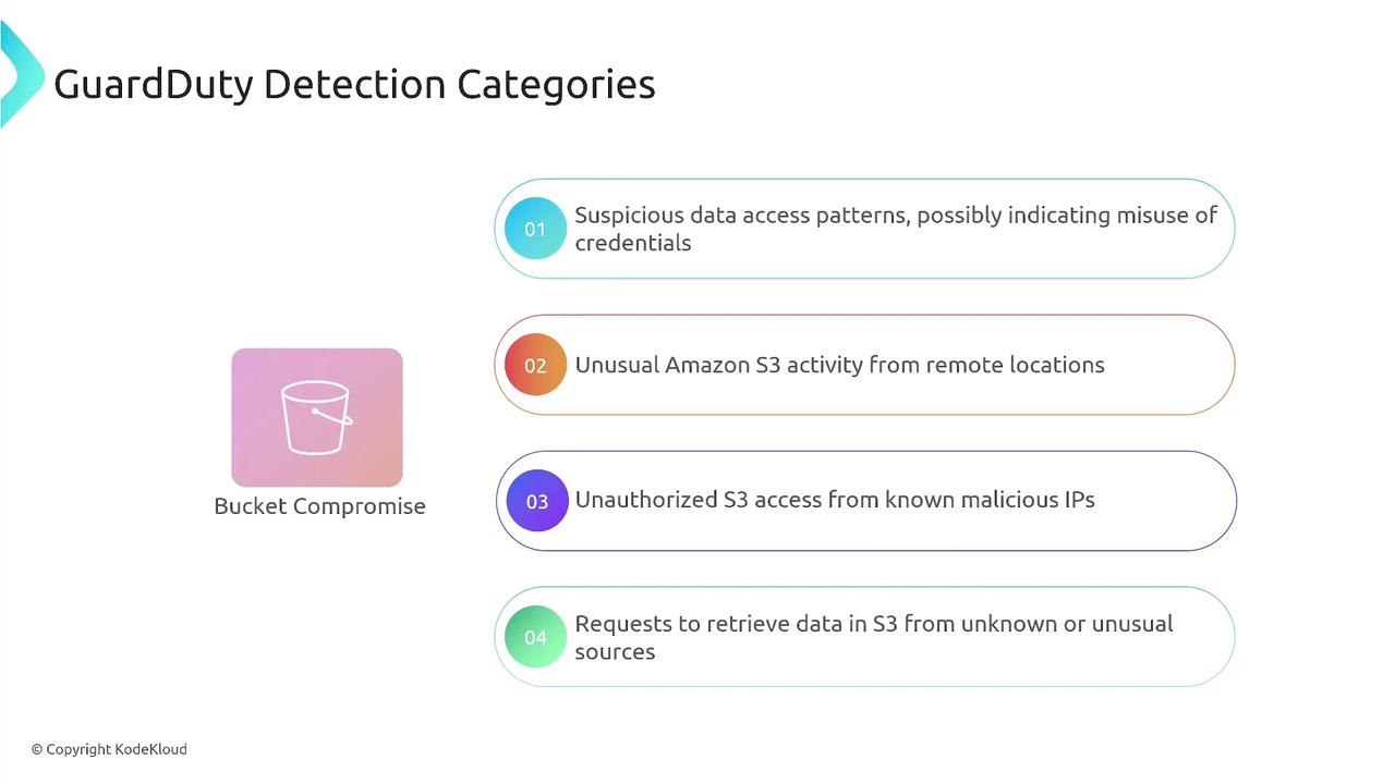 The image lists GuardDuty detection categories related to security threats, including suspicious data access patterns, unusual Amazon S3 activity, unauthorized S3 access, and unusual data retrieval requests.