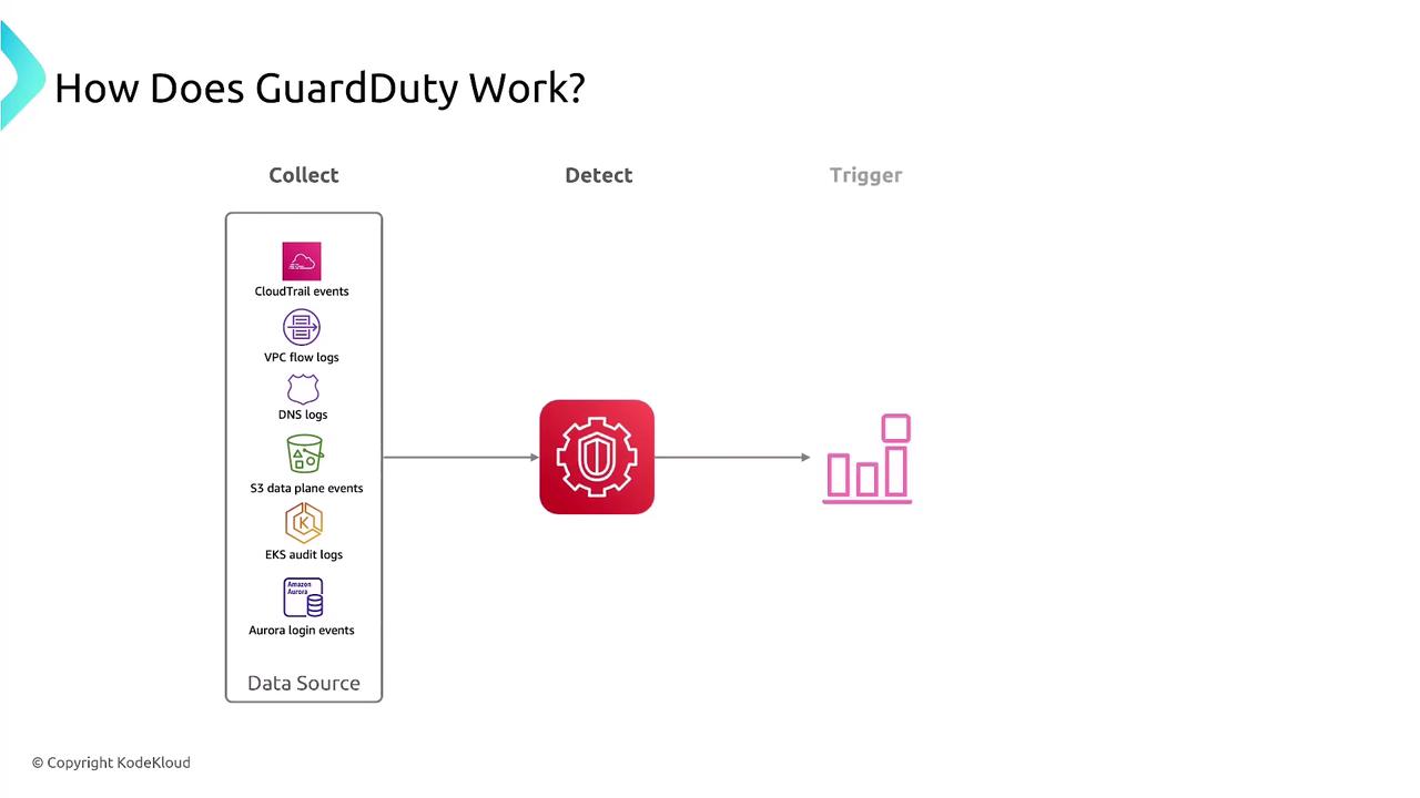 The image is a diagram explaining how GuardDuty works, showing the process of collecting data from various sources, detecting threats, and triggering responses.