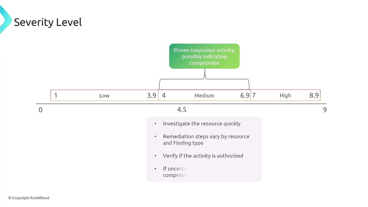 The image is a severity level scale ranging from 0 to 9, with categories labeled as Low, Medium, and High, and includes a note about investigating suspicious activity.