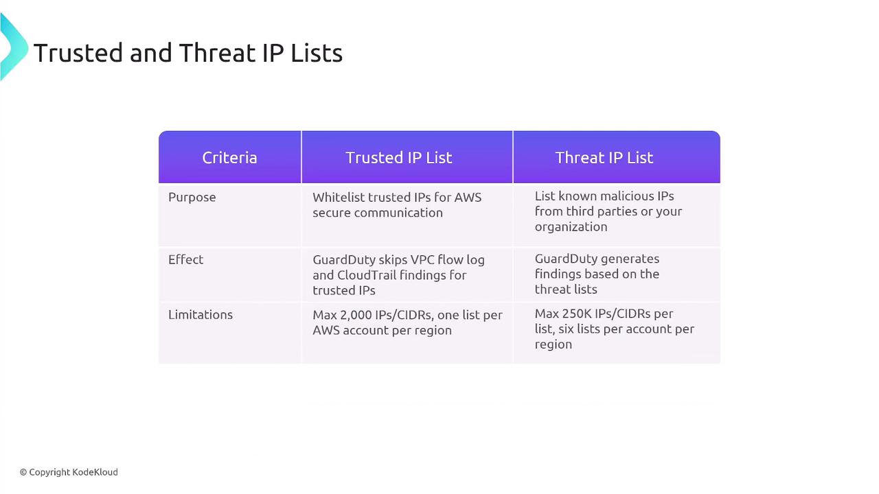 The image is a table comparing Trusted IP Lists and Threat IP Lists, detailing their purpose, effect, and limitations in the context of AWS security.