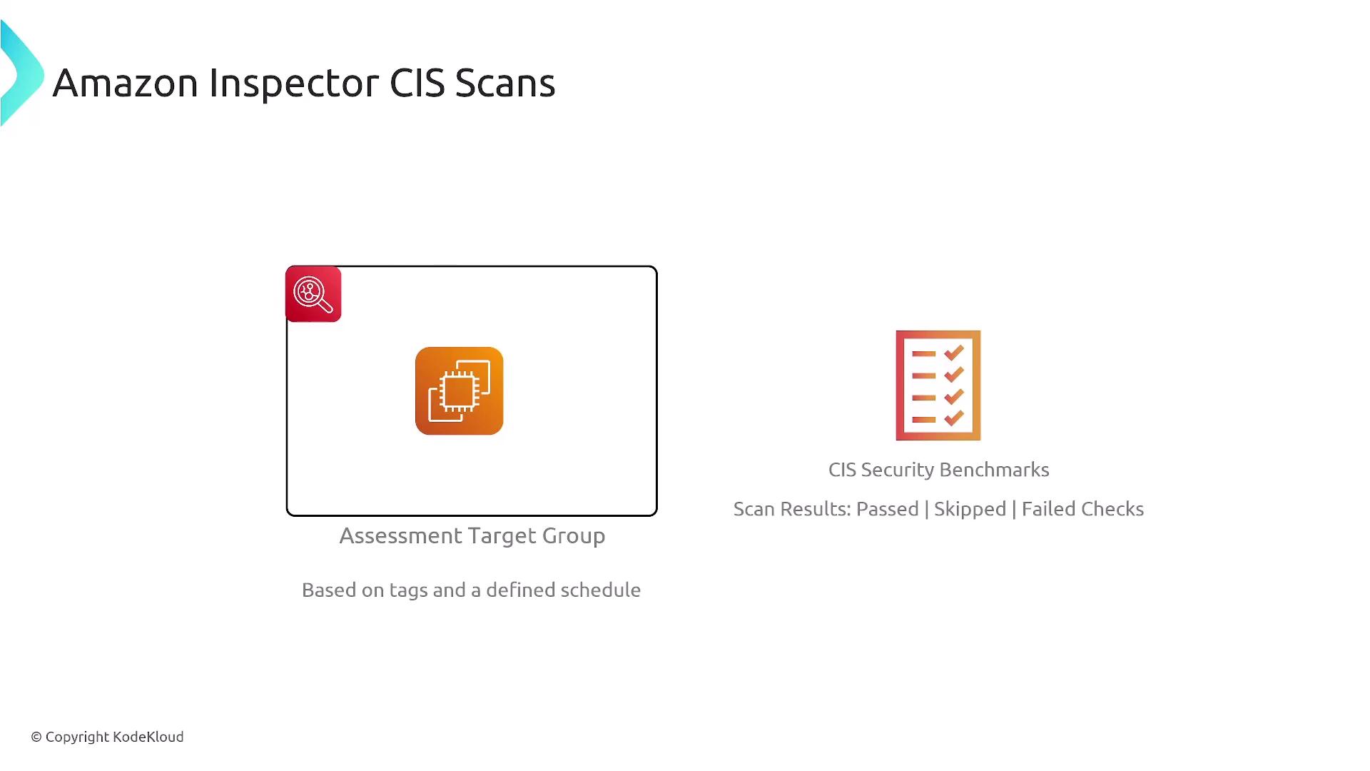 The image illustrates Amazon Inspector CIS Scans, showing an assessment target group based on tags and a defined schedule, alongside CIS security benchmarks with scan results categorized as passed, skipped, or failed checks.