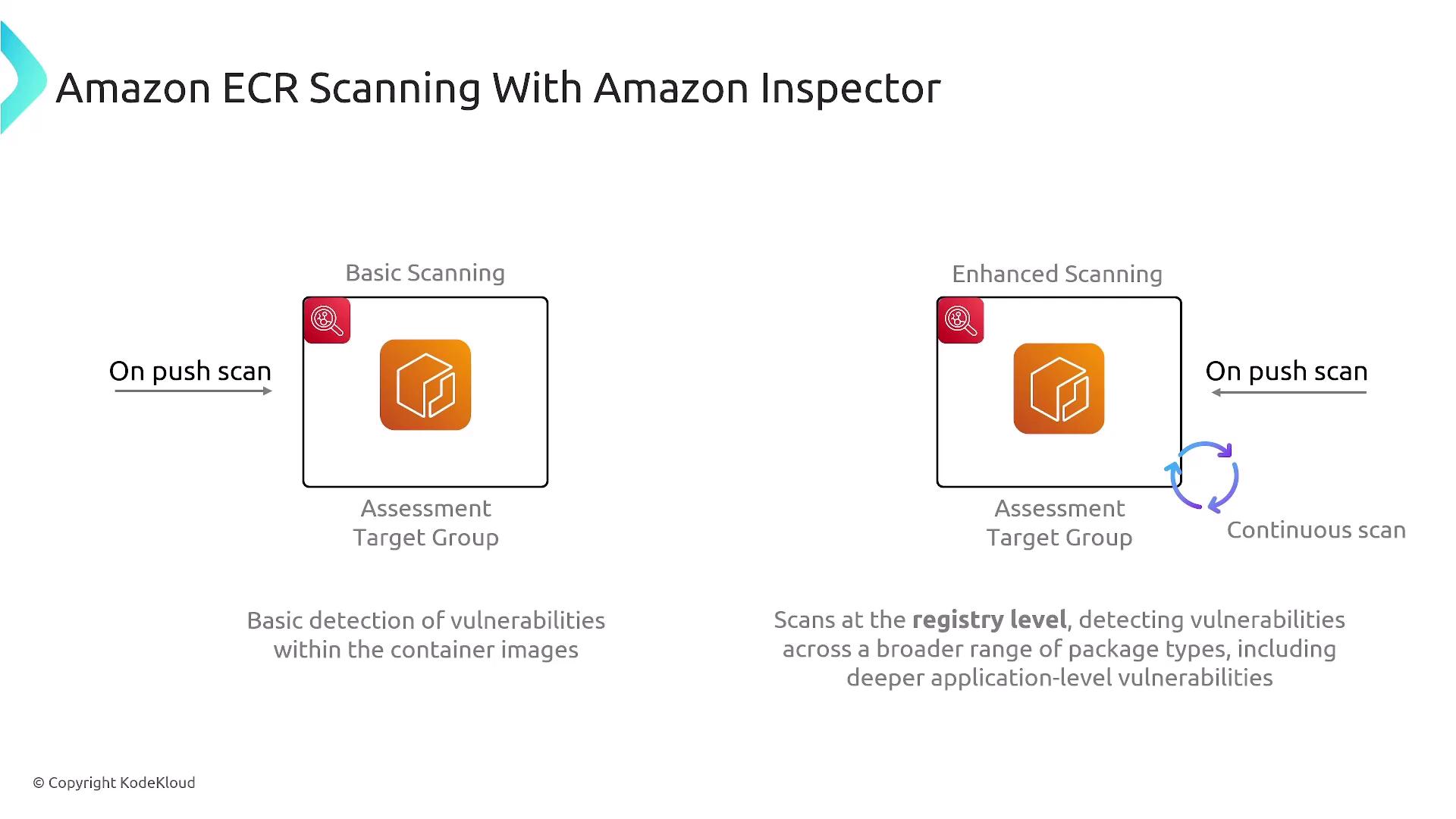 The image compares basic and enhanced scanning with Amazon Inspector for Amazon ECR, highlighting differences in vulnerability detection and scanning processes. Basic scanning detects vulnerabilities in container images, while enhanced scanning offers registry-level scans with continuous monitoring for deeper vulnerabilities.