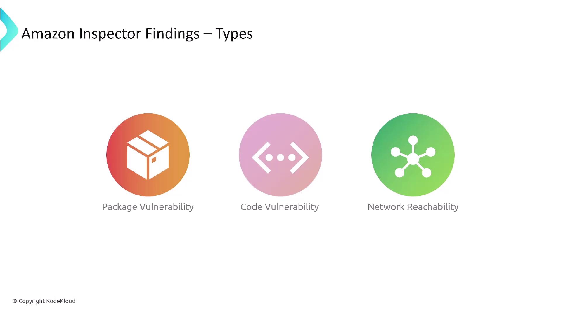 The image shows three types of Amazon Inspector findings: Package Vulnerability, Code Vulnerability, and Network Reachability, each represented by a distinct icon.