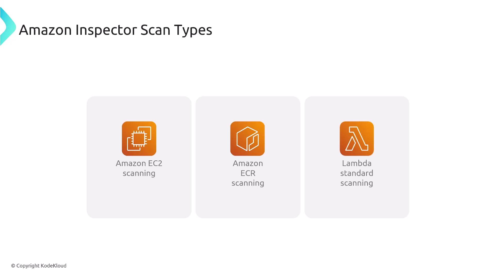The image shows three types of Amazon Inspector scan types: Amazon EC2 scanning, Amazon ECR scanning, and Lambda standard scanning. Each type is represented by an icon and a label.