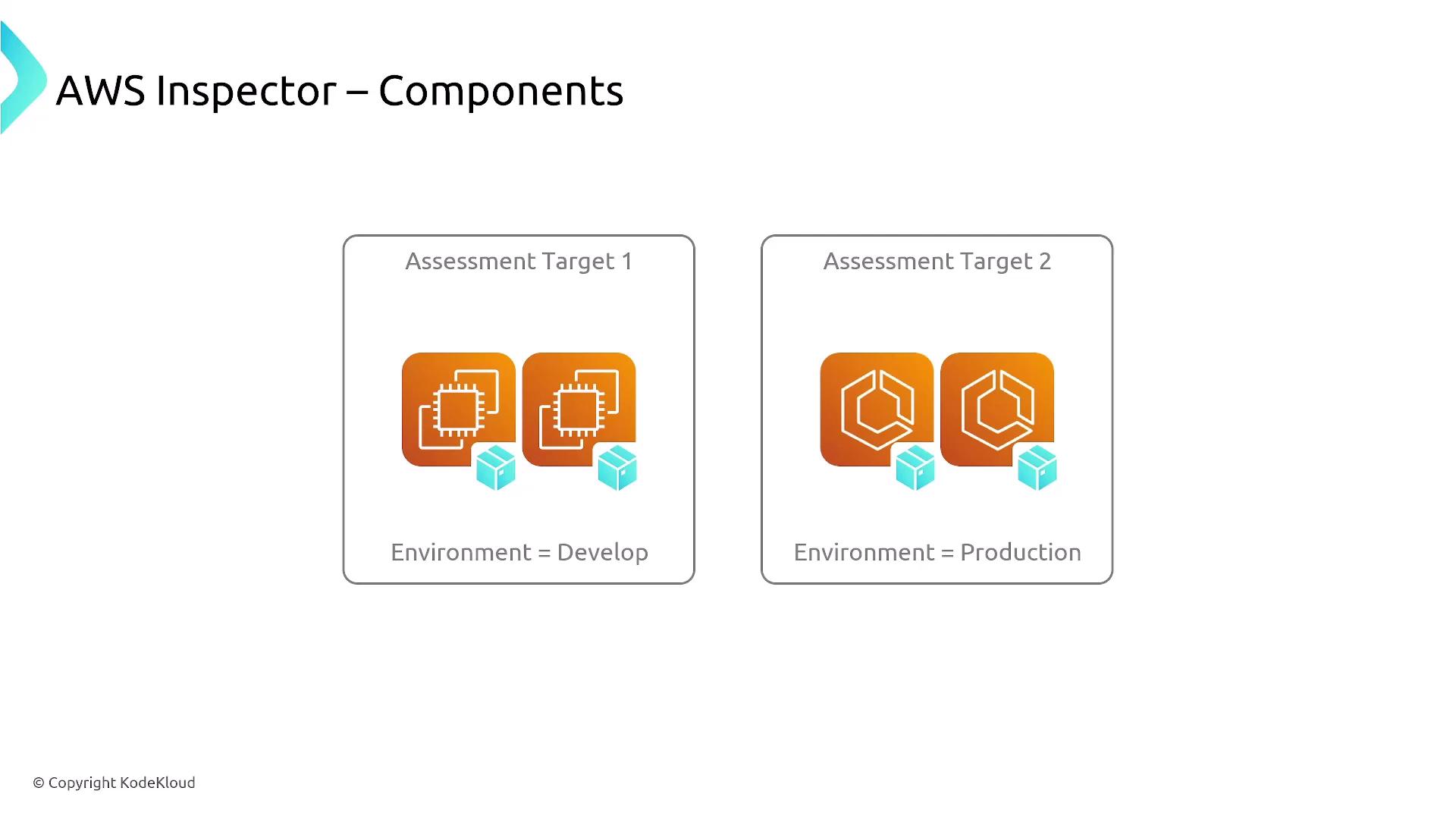 The image illustrates AWS Inspector components, showing two assessment targets: one for a development environment and another for a production environment.