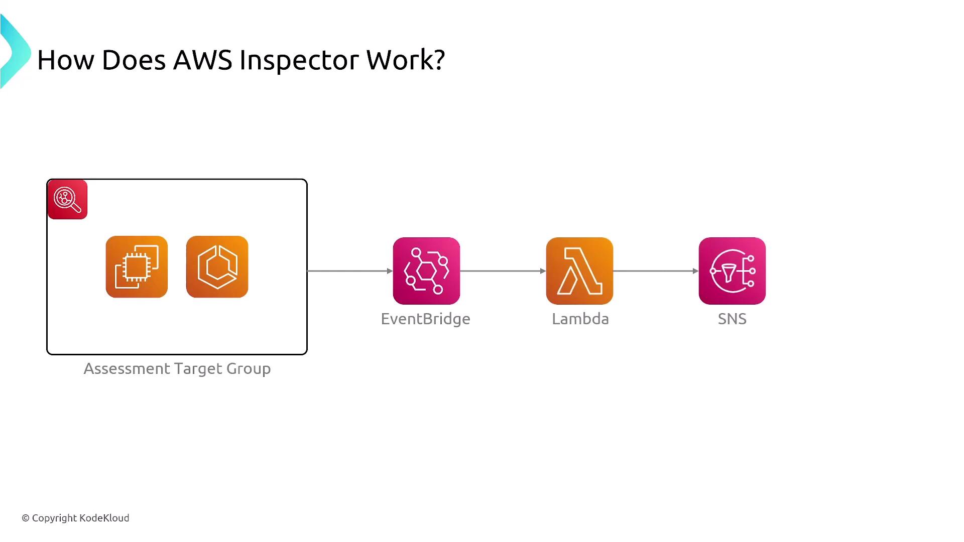 The image illustrates the workflow of AWS Inspector, showing a sequence from an Assessment Target Group to EventBridge, Lambda, and SNS.
