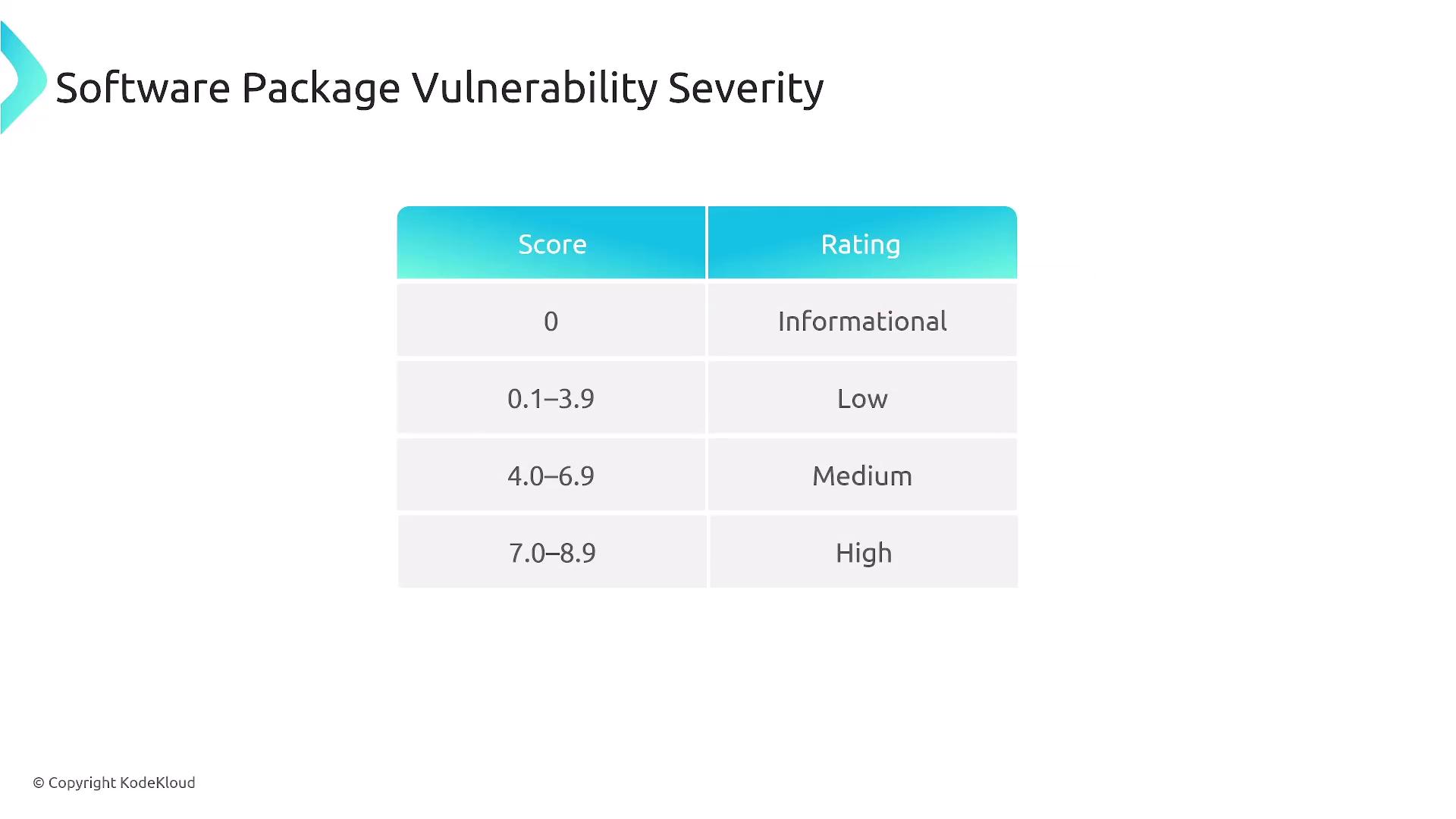 The image shows a table categorizing software package vulnerability severity based on scores, with ratings ranging from "Informational" to "High."