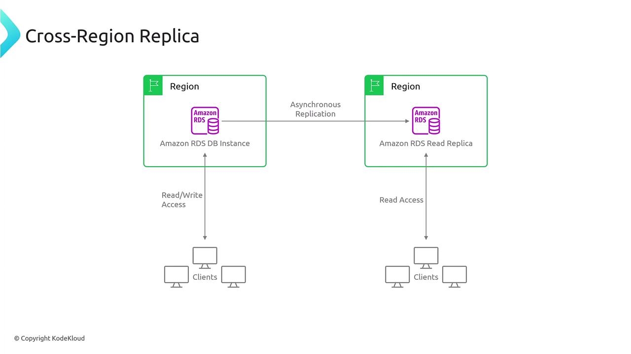 The image illustrates a cross-region replica setup for Amazon RDS, showing asynchronous replication between a primary DB instance and a read replica across two regions, with clients accessing each.