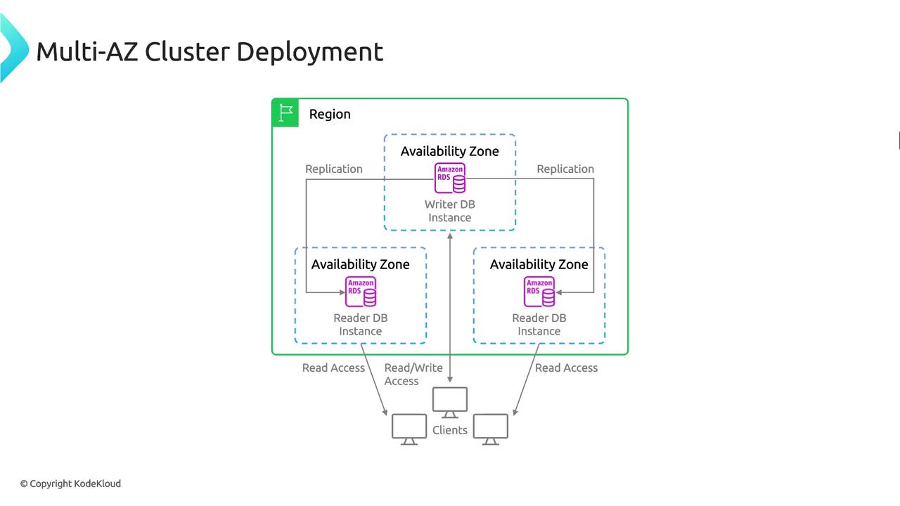 The image illustrates a Multi-AZ Cluster Deployment for Amazon RDS, showing a region with multiple availability zones containing a writer DB instance and reader DB instances, with replication and client access paths.
