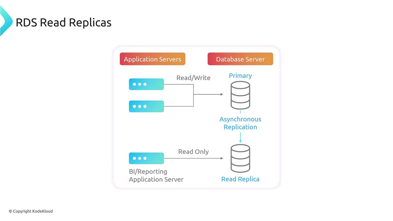 The image is a diagram illustrating RDS Read Replicas, showing application servers performing read/write operations on a primary database server, which asynchronously replicates data to a read-only replica for BI/reporting purposes.