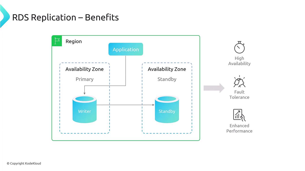 The image illustrates the benefits of RDS replication, showing a setup with a primary and standby availability zone, highlighting high availability, fault tolerance, and enhanced performance.