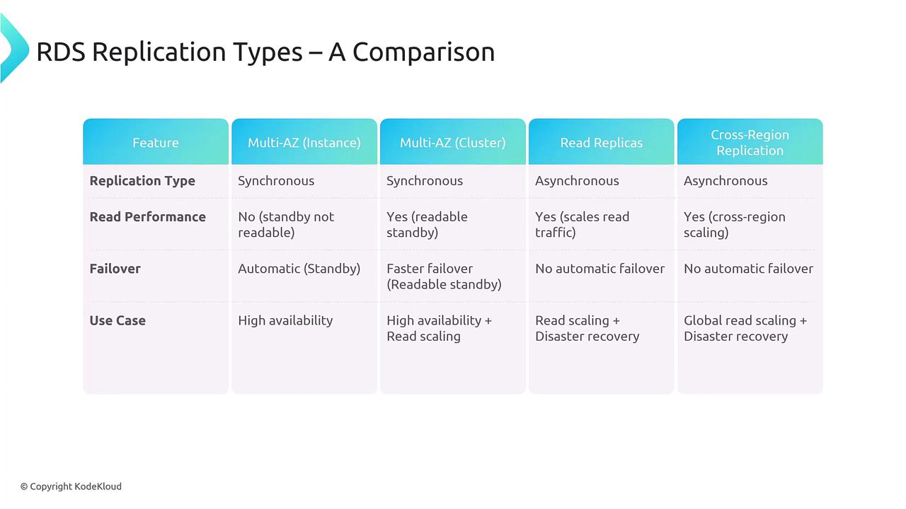 The image is a comparison table of RDS replication types, detailing features like replication type, read performance, failover, and use cases for Multi-AZ (Instance and Cluster), Read Replicas, and Cross-Region Replication.