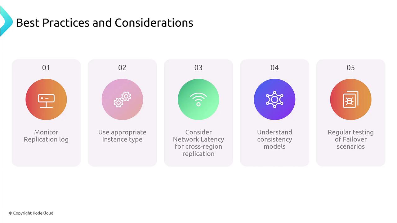 The image lists five best practices and considerations for replication, including monitoring replication logs, using appropriate instance types, considering network latency, understanding consistency models, and regularly testing failover scenarios.