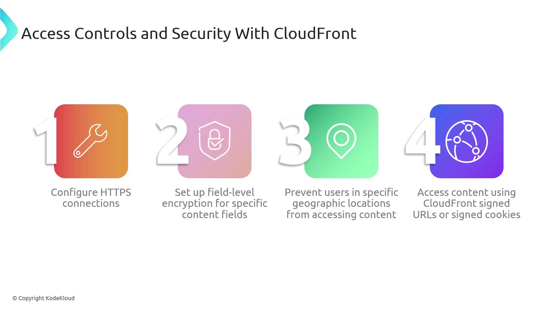 The image outlines four access control and security features of CloudFront: configuring HTTPS connections, setting up field-level encryption, preventing access based on geographic location, and using signed URLs or cookies.