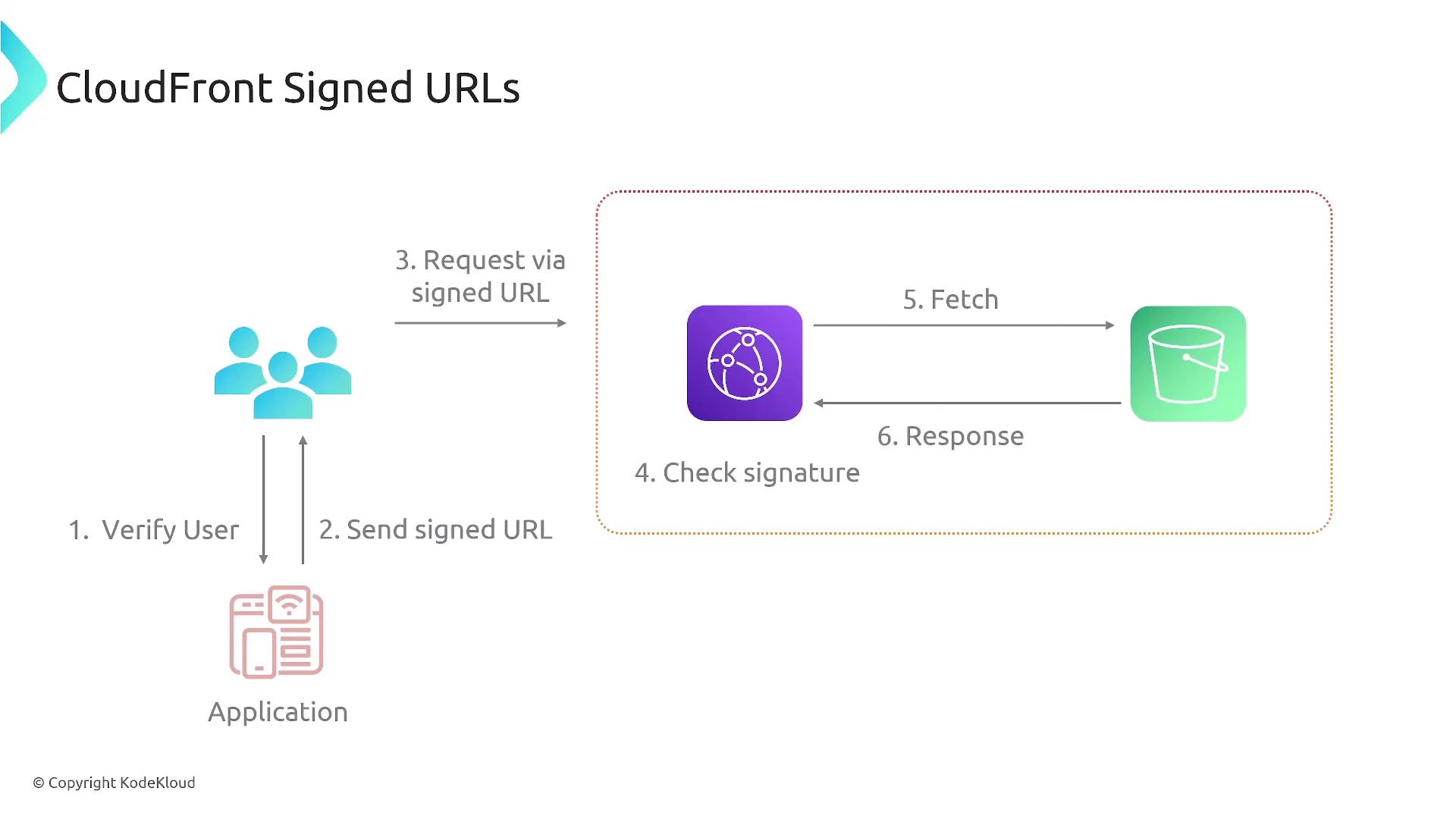 The image illustrates the process of CloudFront Signed URLs, showing steps from user verification to fetching and responding to requests via signed URLs.