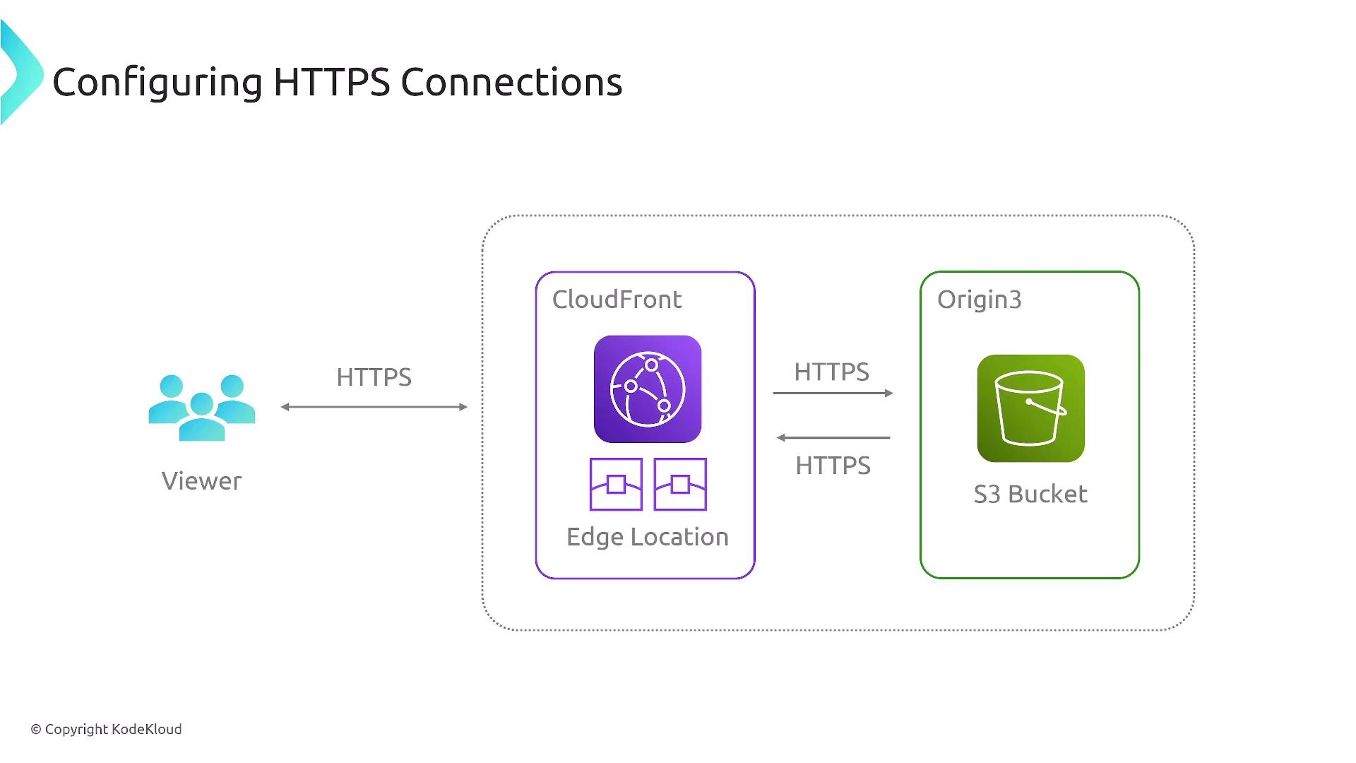 The image illustrates the configuration of HTTPS connections between a viewer, CloudFront edge location, and an S3 bucket. It shows secure communication paths using HTTPS between each component.