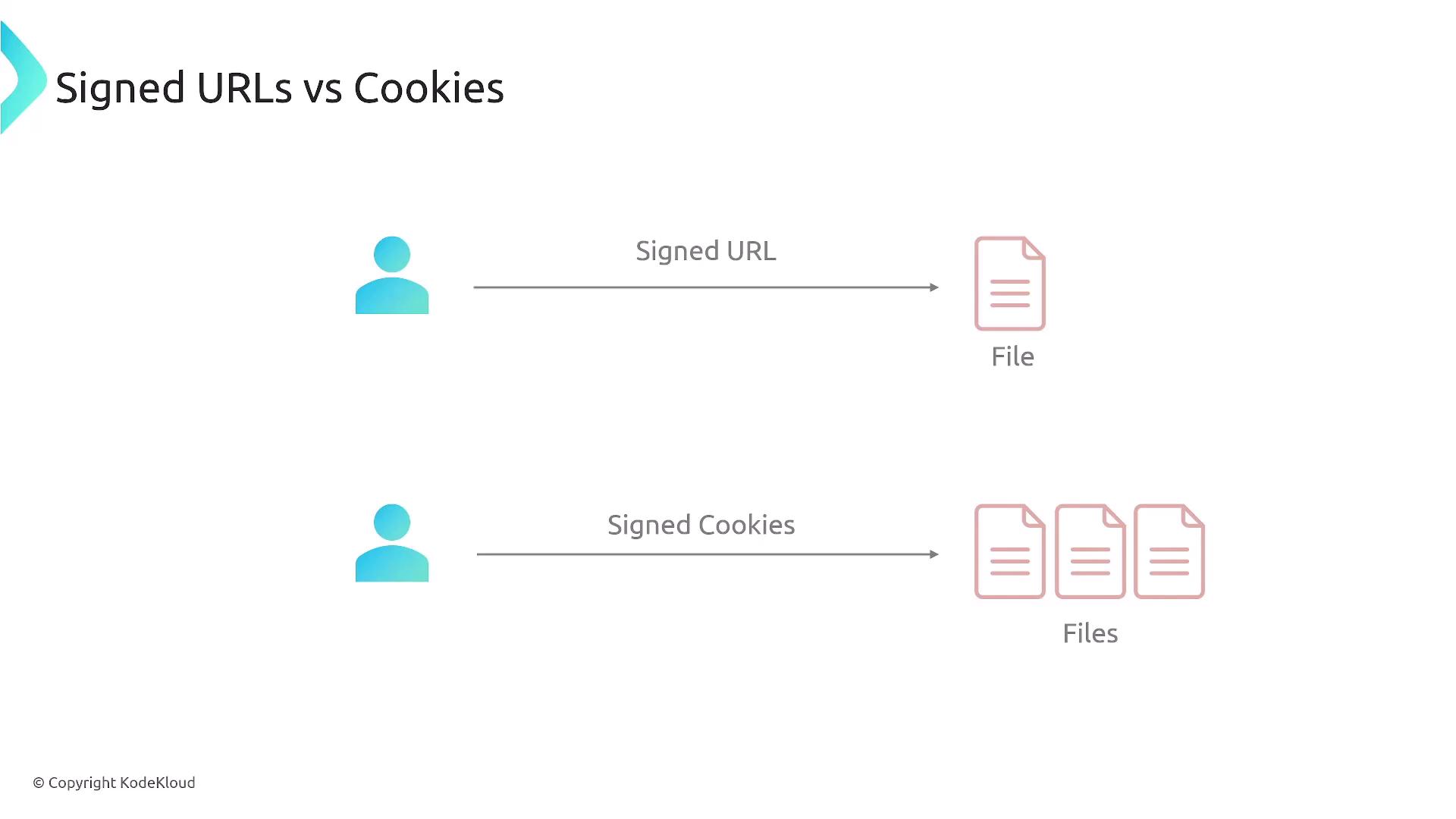 The image compares signed URLs and signed cookies, showing a user accessing a single file with a signed URL and multiple files with signed cookies.